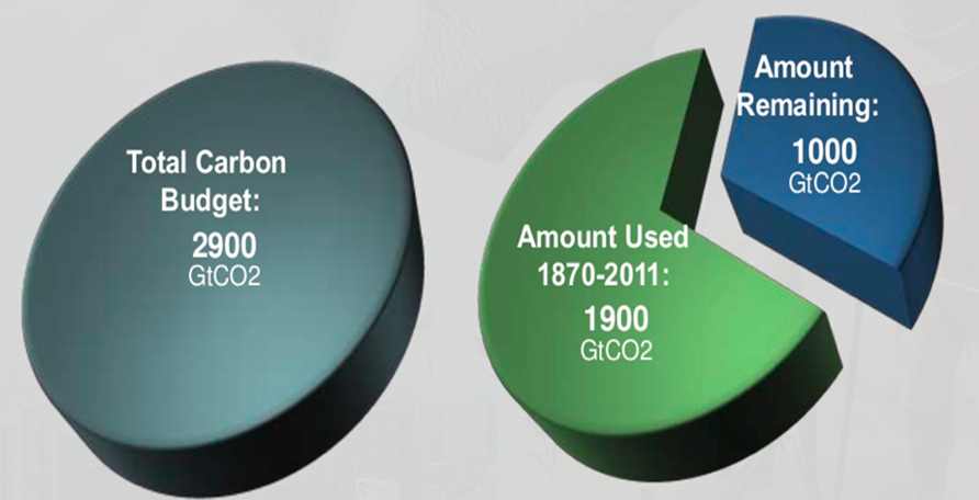 Figure 1. Of the total budget of 2,900 Gt CO2 of anthropogenic CO2 emissions able to be emitted into the atmosphere in order to keep below the agreed 2oC temperature rise limit, around 1,900 Gt CO2 has already been released (IPCC, 2013). 