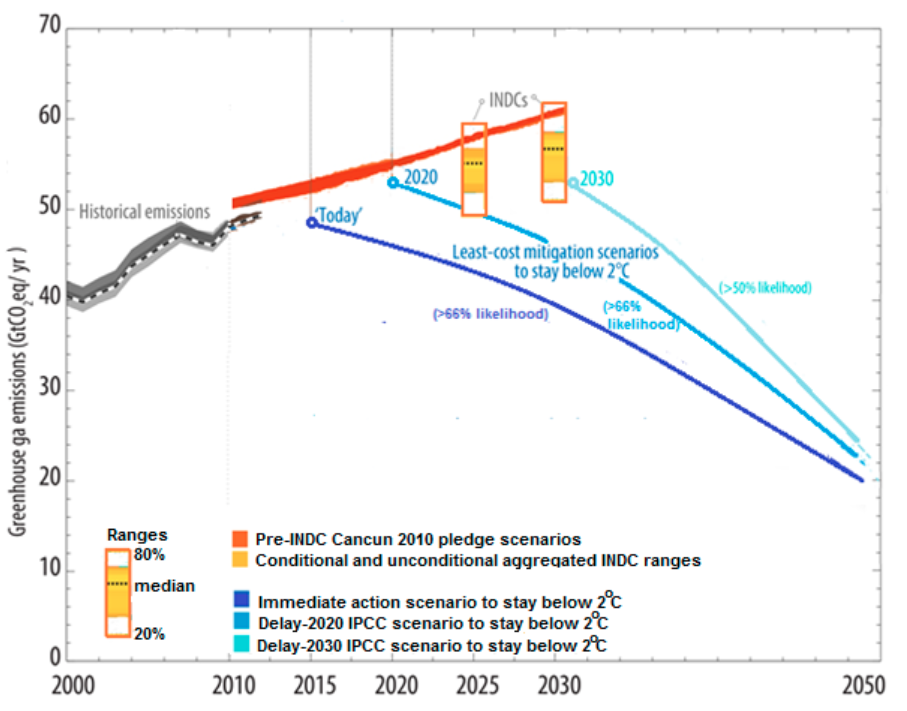 Figure 2. Based on the submitted INDCs, the projected global GHG emission reduction ranges in 2025 and 2030 (yellow boxes) have medians lower than the national pledges made at COP 16 in Cancun in 2010 (red line), but are still insufficient to keep temperature rise below 2oC (shown by the simplified blue pathways based on IPCC least-cost scenarios).