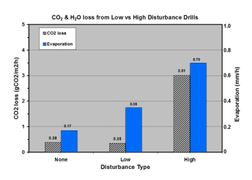 he effects of soil disturbance on emissions of CO2 and water vapour (Source, Dr Don Reicosky, US Department of Agriculture, Minnesota, USA, 2016)