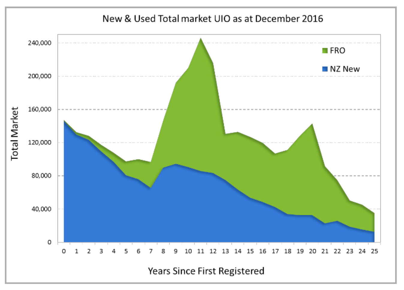 New & Used Total Market UIO